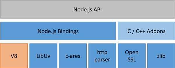 NodeJS的系统架构.png