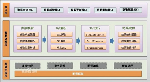 Java框架篇---Mybatis 入门