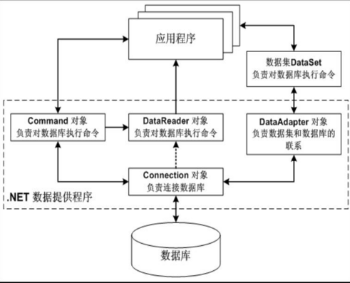 ADO.NET数据库操作图.png