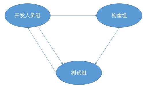 开发组修改代码.jpg